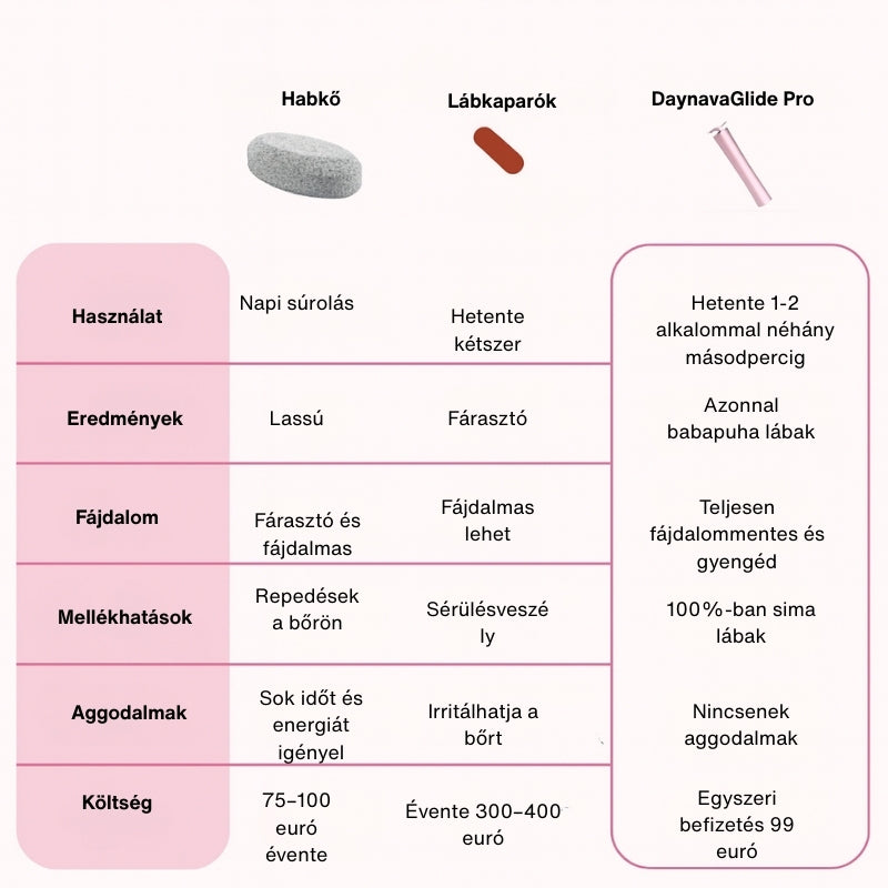 Daynava Elektromos Lábreszelő