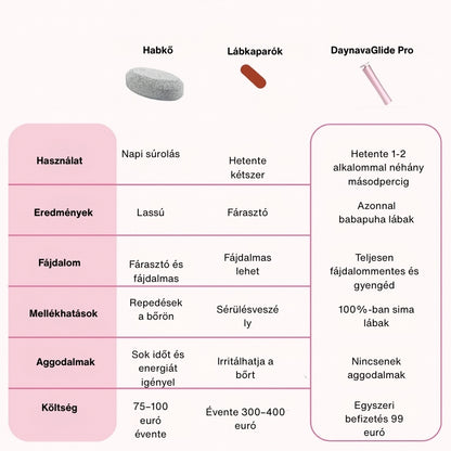 Daynava Elektromos Lábreszelő